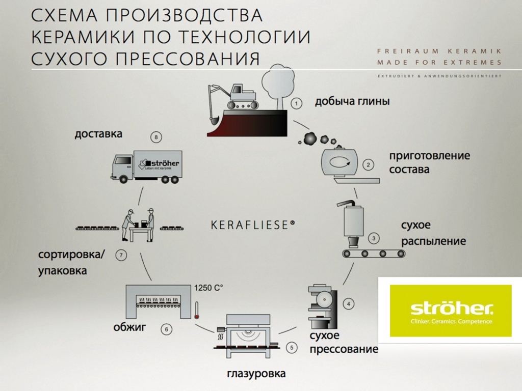 Изготовление раствора керамики