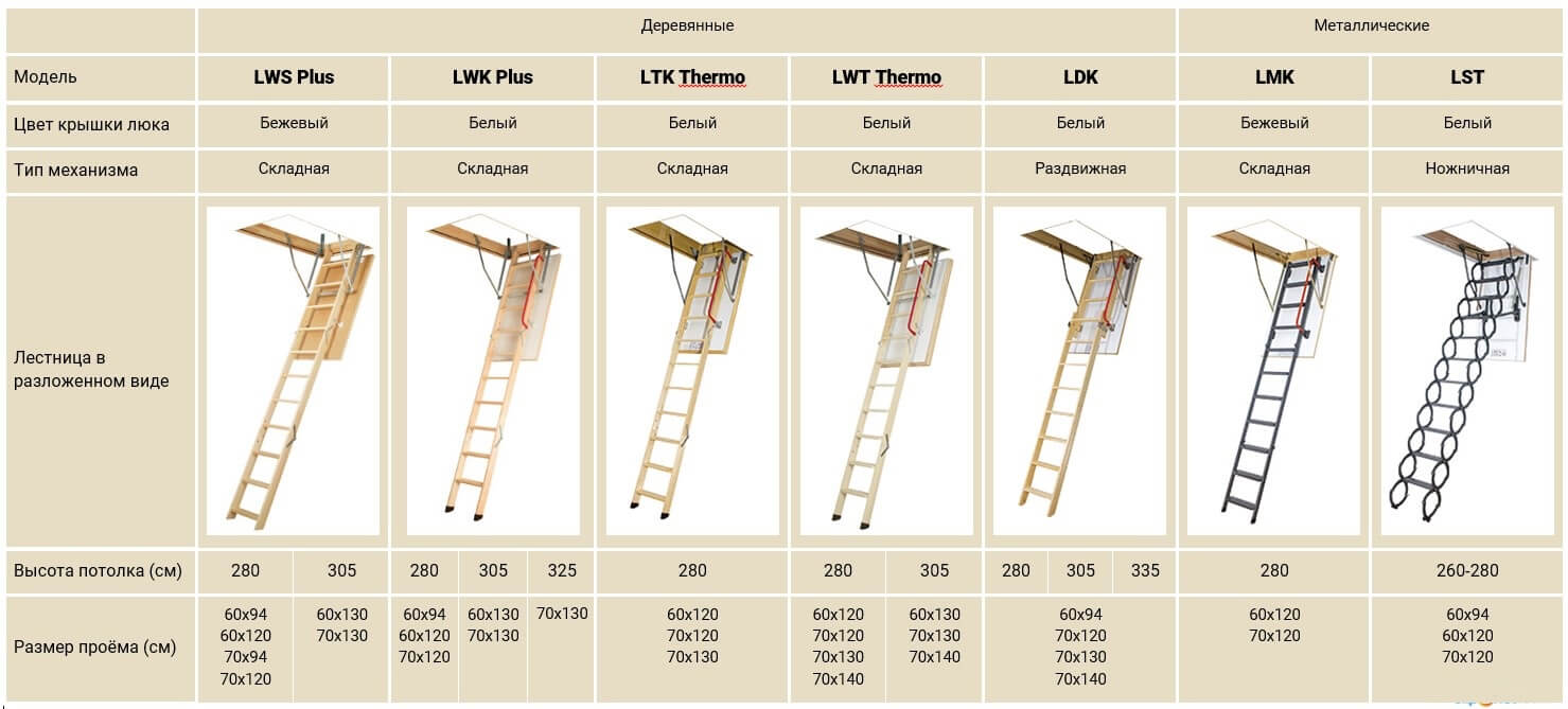 Чердачная лестница с люком размеры. Чердачная лестница Fakro чертежи. Лестница чердачная Fakro LWK 70х140/330. Лестница чердачная LWK 60*120*280. Fakro. Лестница чердачная Fakro LWK 60х130/305 монтажный размер.